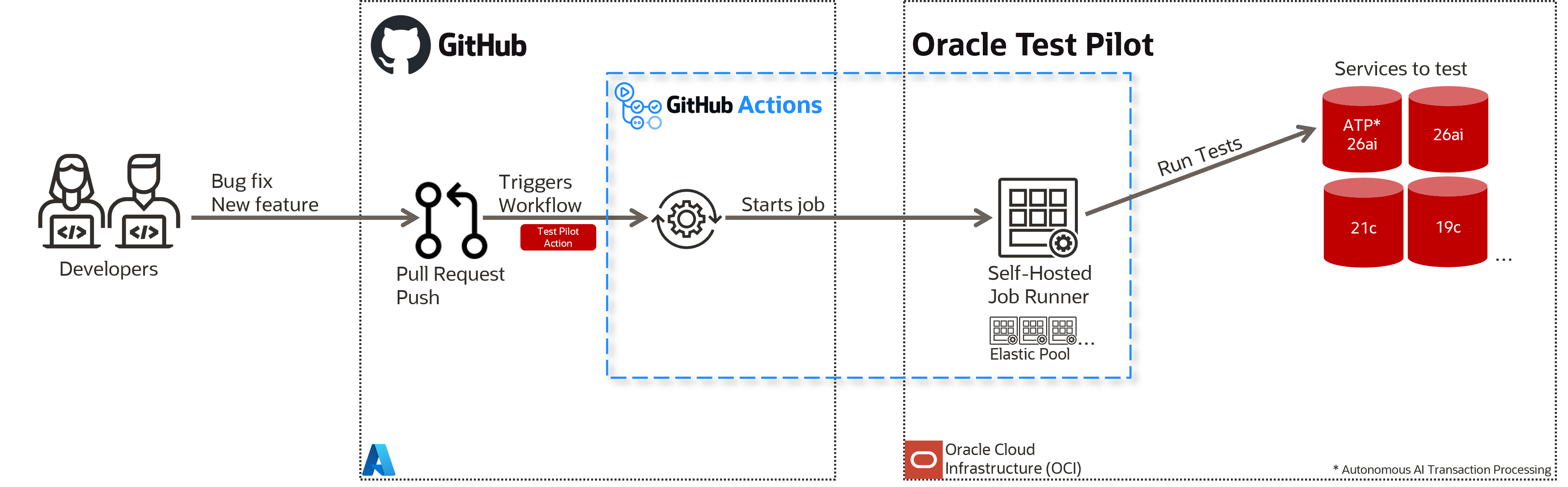 Oracle Test Pilot multi-cloud overview